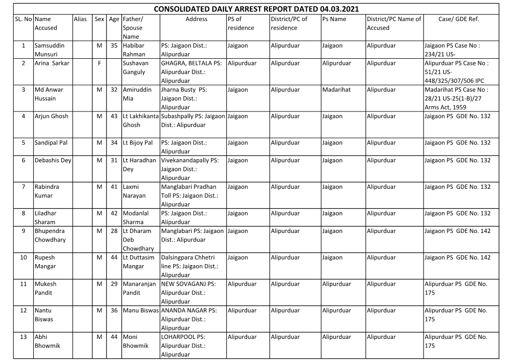 Consolidated Daily Arrest Report Dated 04.03.2021 Sl