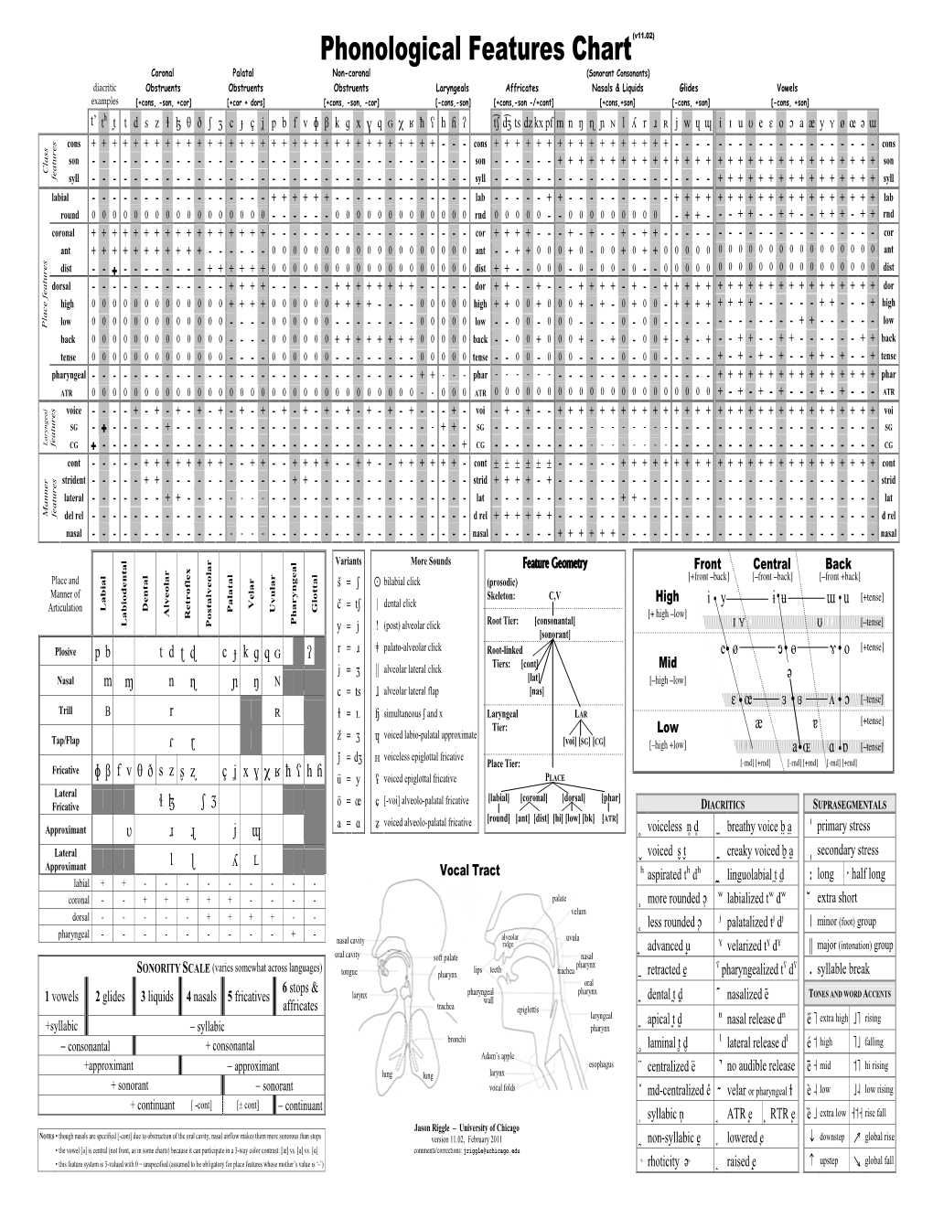 Phonological Features Chart Coronal Palatal Non-Coronal (Sonorant Consonants)