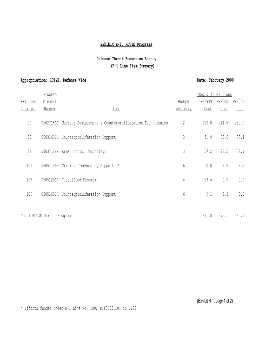 Exhibit R-1, RDT&E Programs Defense Threat Reduction Agency