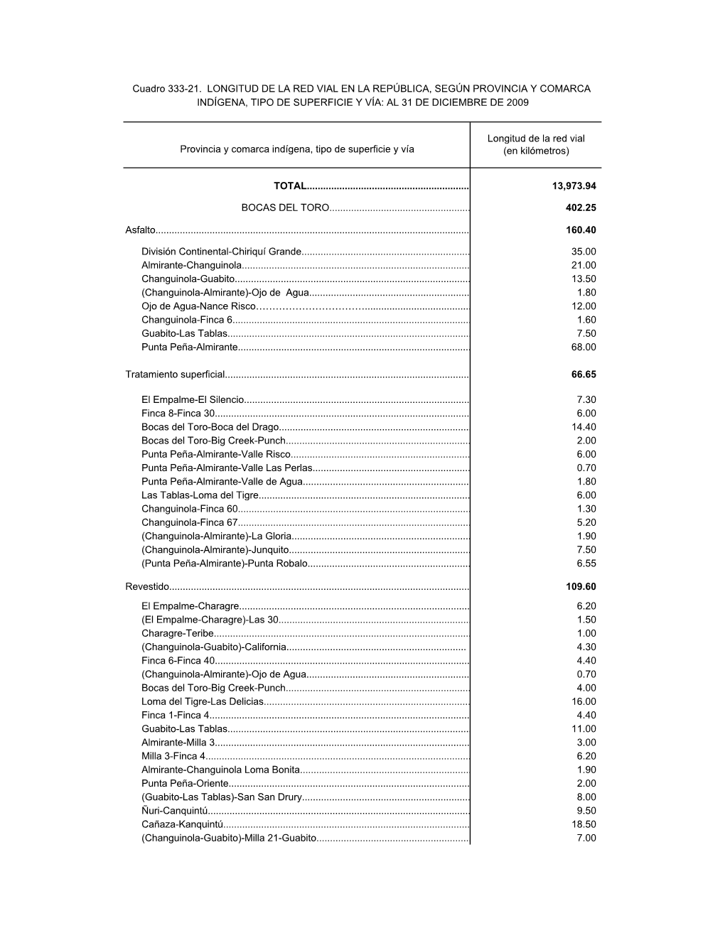 Provincia Y Comarca Indígena, Tipo De Superficie Y Vía TOTAL