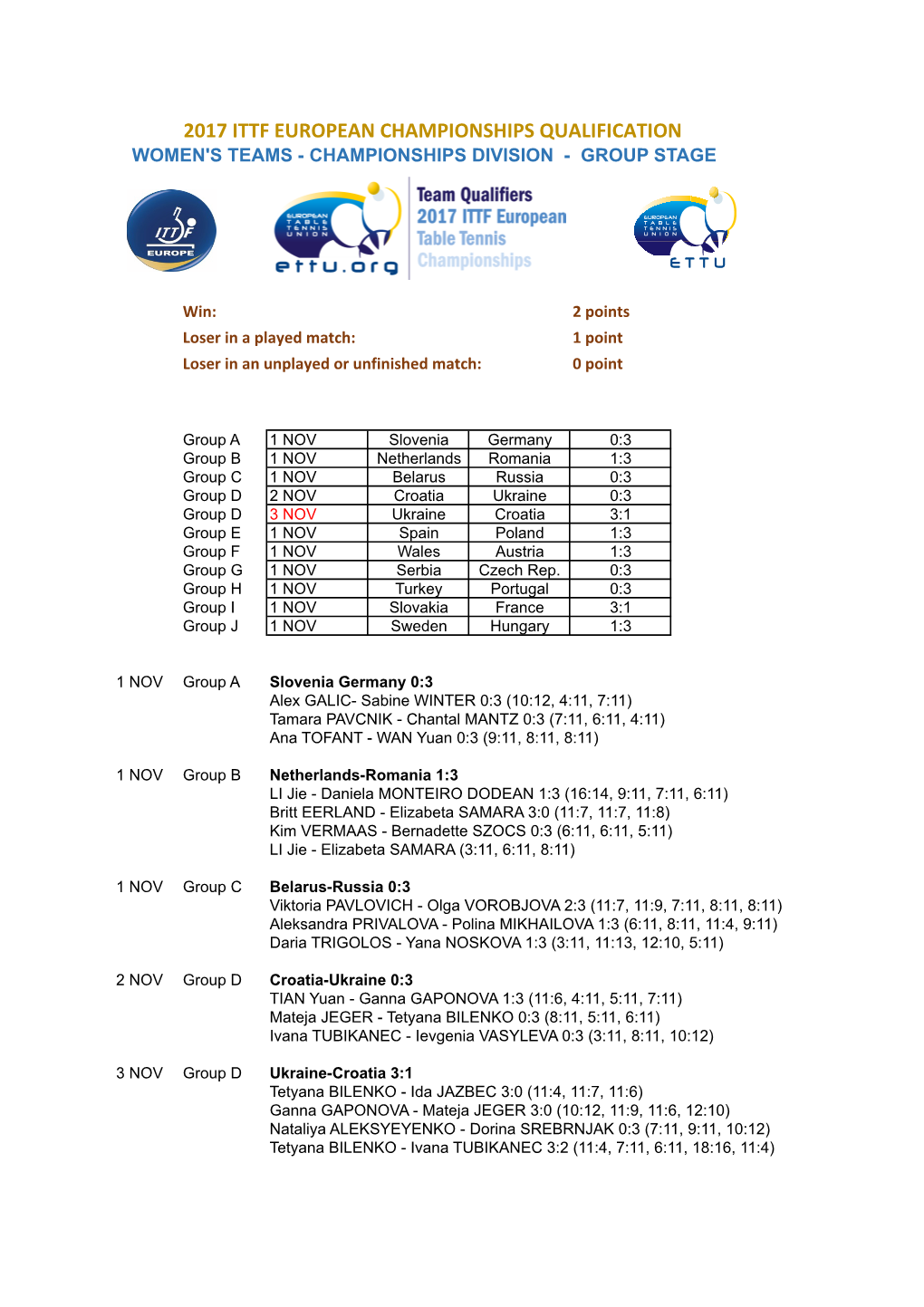 2017 Ittf European Championships Qualification Women's Teams - Championships Division - Group Stage