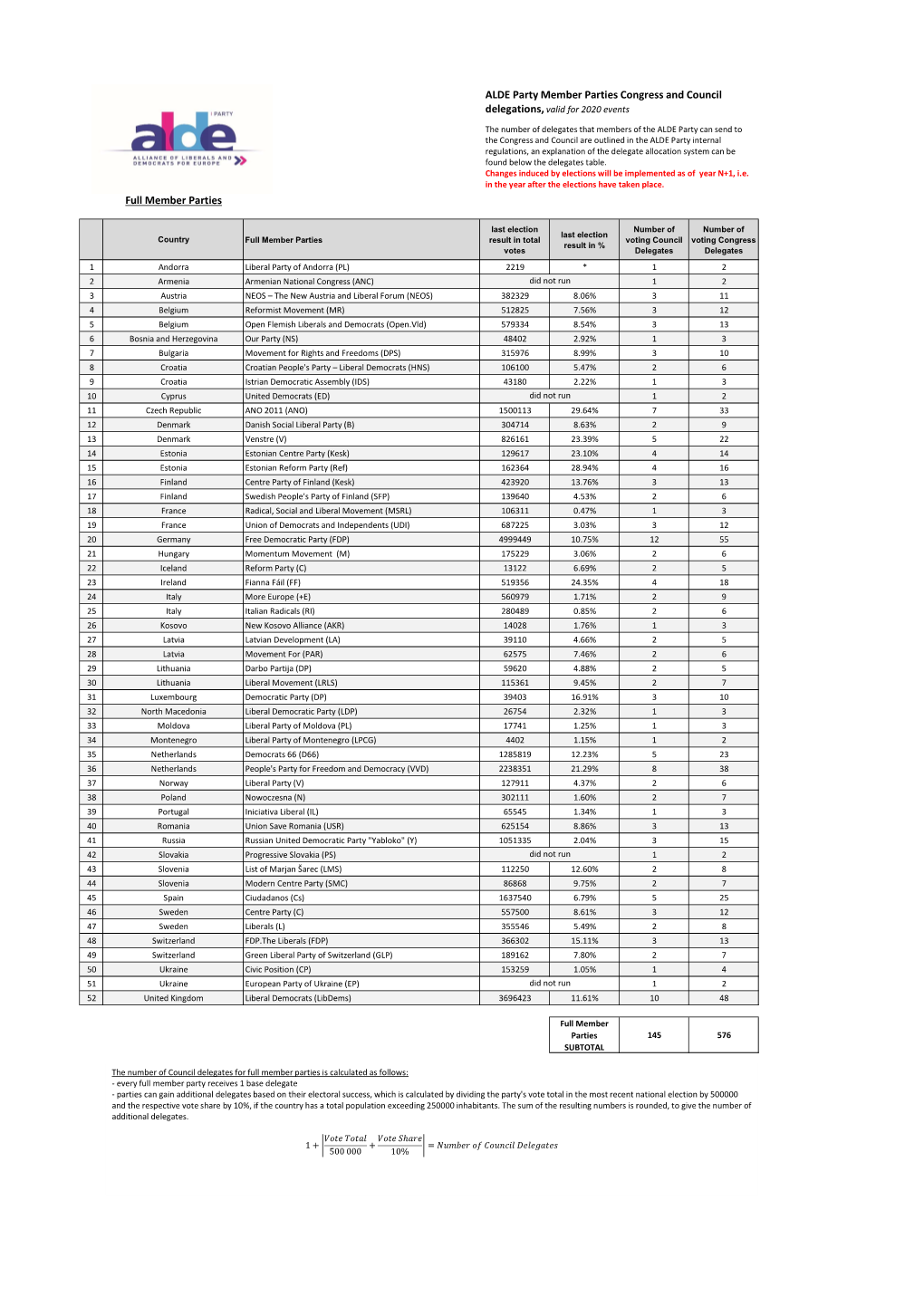 Full Member Parties ALDE Party Member Parties
