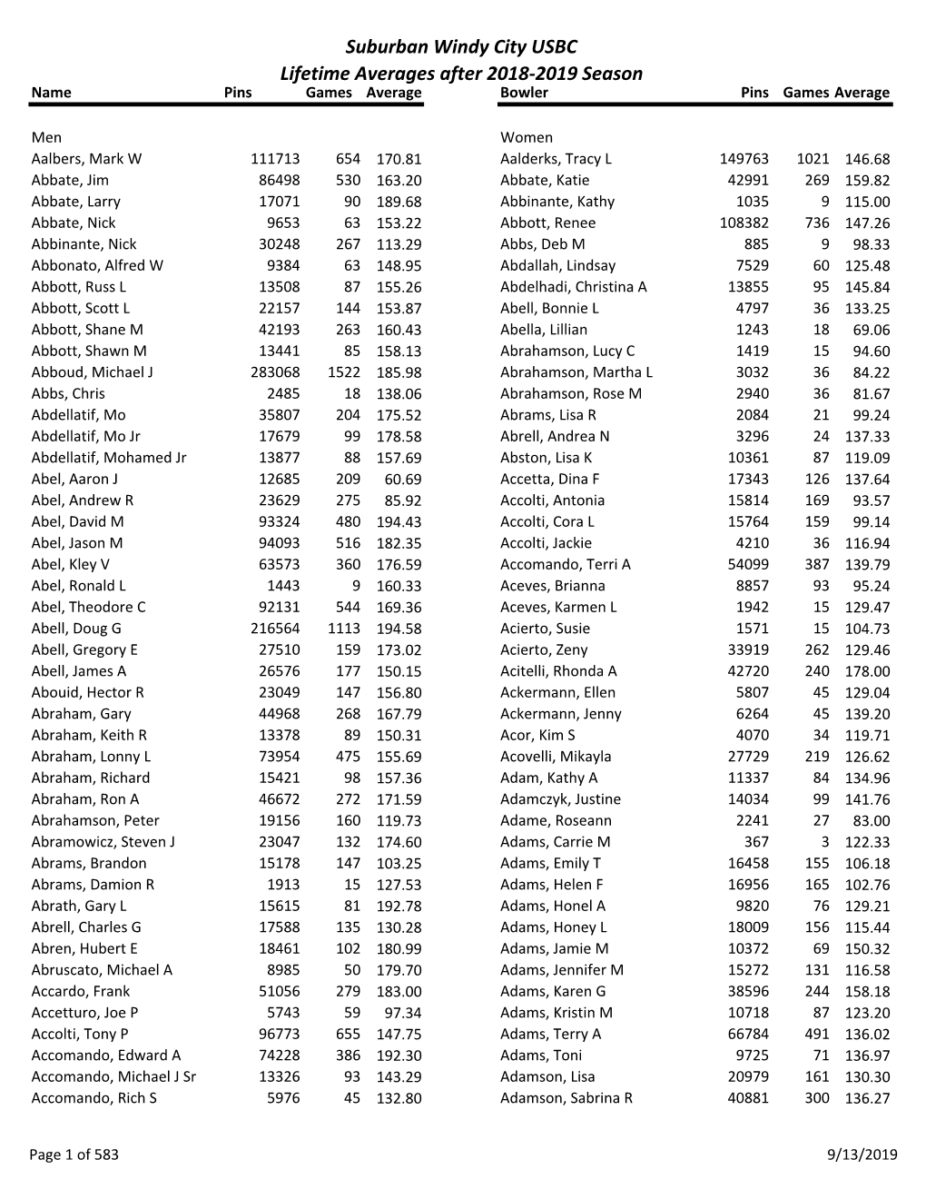 Suburban Windy City USBC Lifetime Averages After 2018‐2019 Season Name Pins Games Average Bowler Pins Games Average