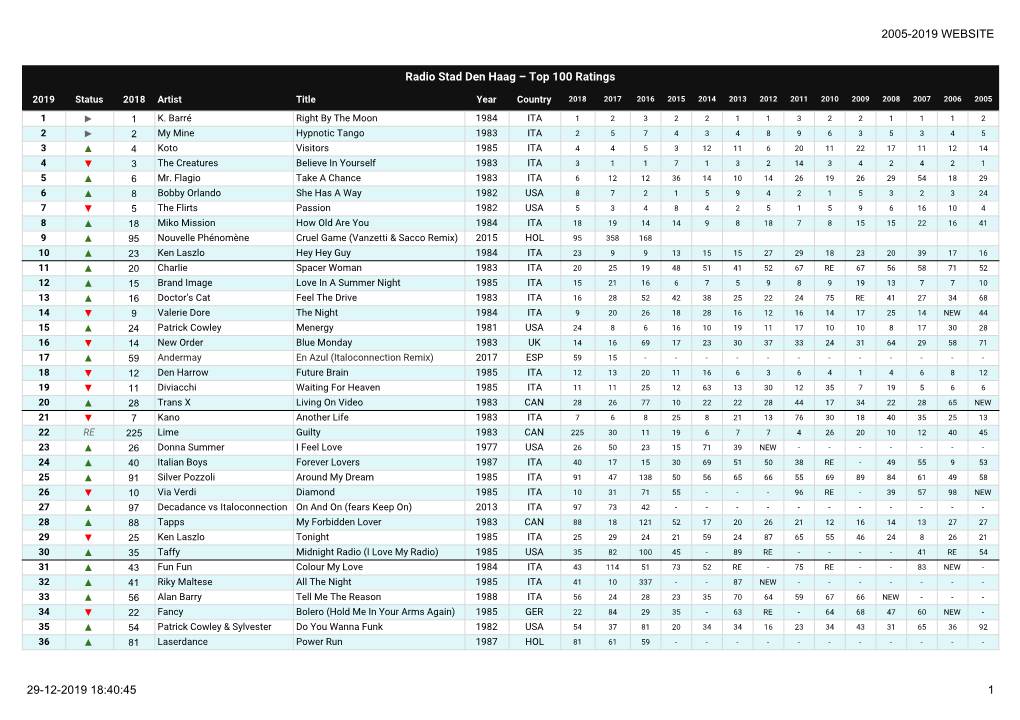 2005-2019 WEBSITE 1 29-12-2019 18:40:45 Radio Stad Den Haag – Top 100 Ratings