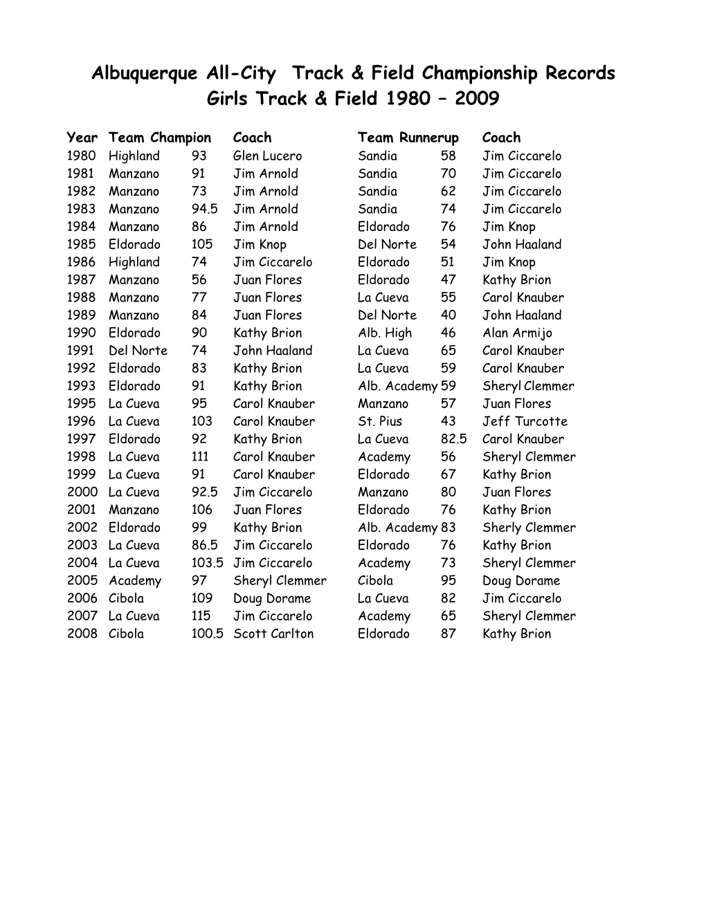 Albuquerque All City Championship Records