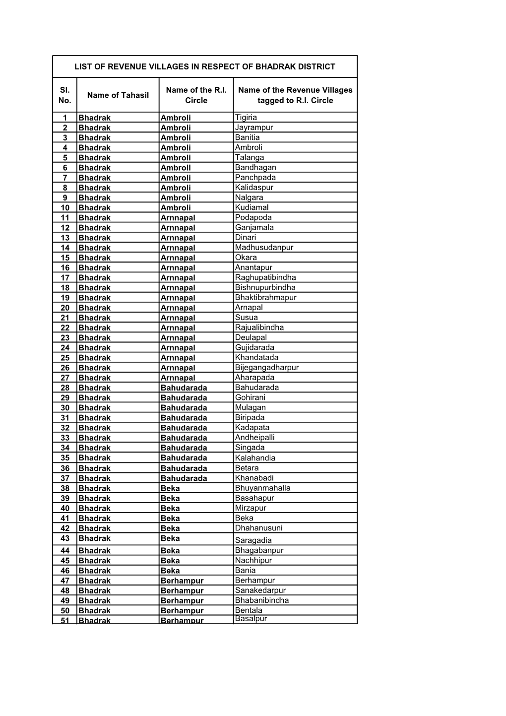 List of Revenue Villages in Respect of Bhadrak District