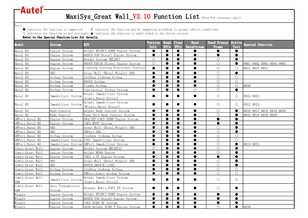 Maxisys Great Wall Function List（Note:For Reference Only）