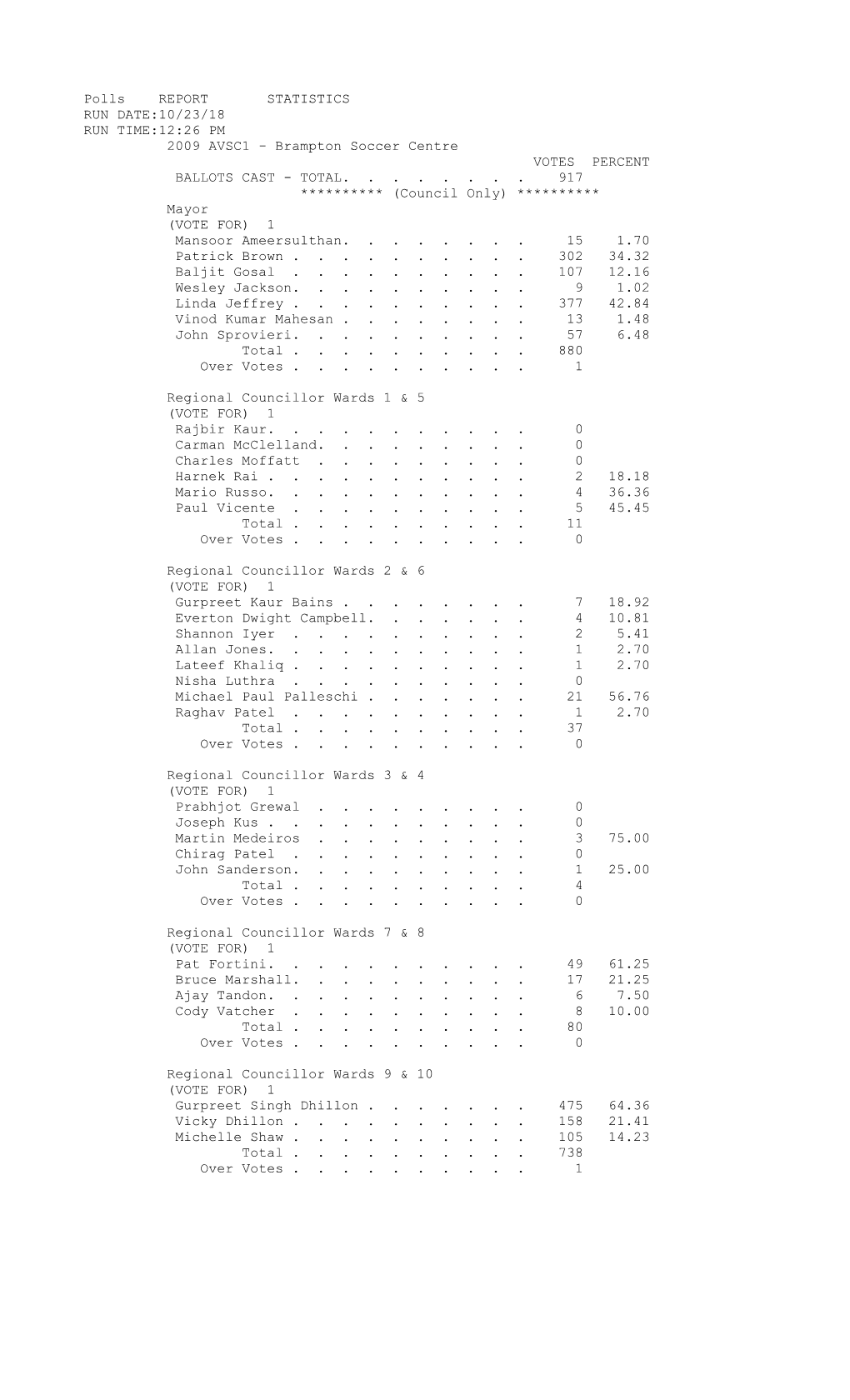 Brampton Soccer Centre VOTES PERCENT BALLOTS CAST - TOTAL