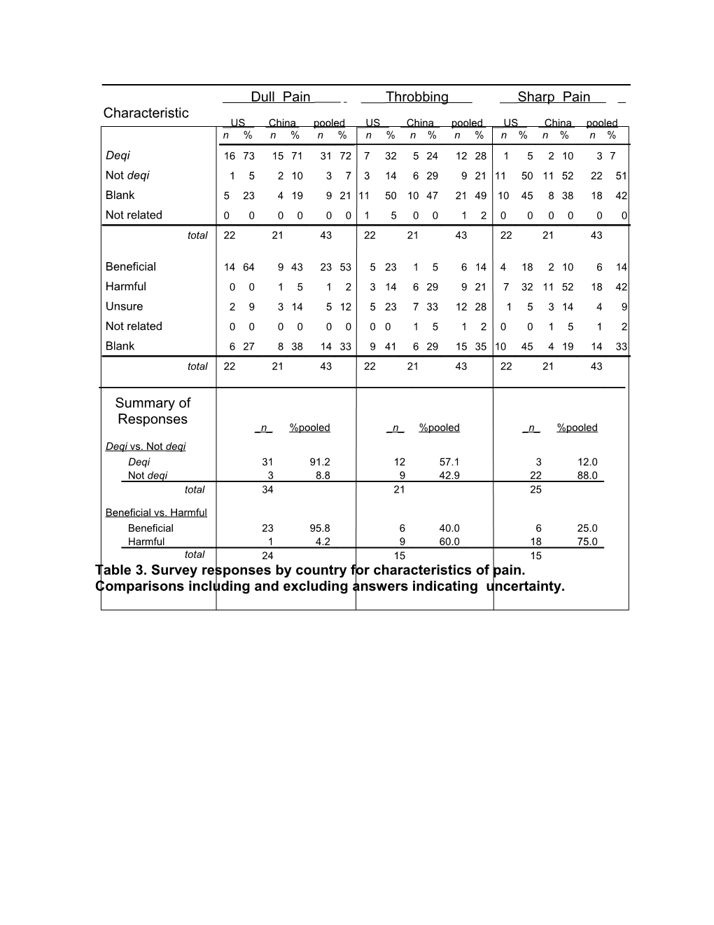 Table 3. Survey Responses by Country for Characteristics of Pain. Comparisons Including