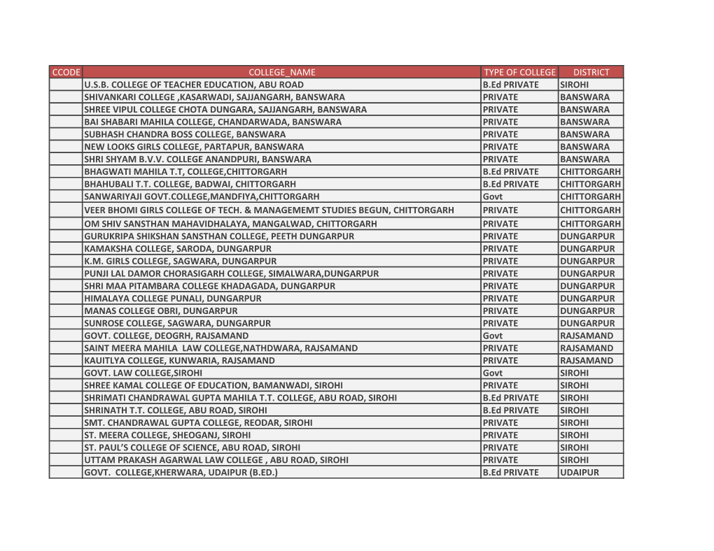 Ccode College Name Type of College District U.S.B