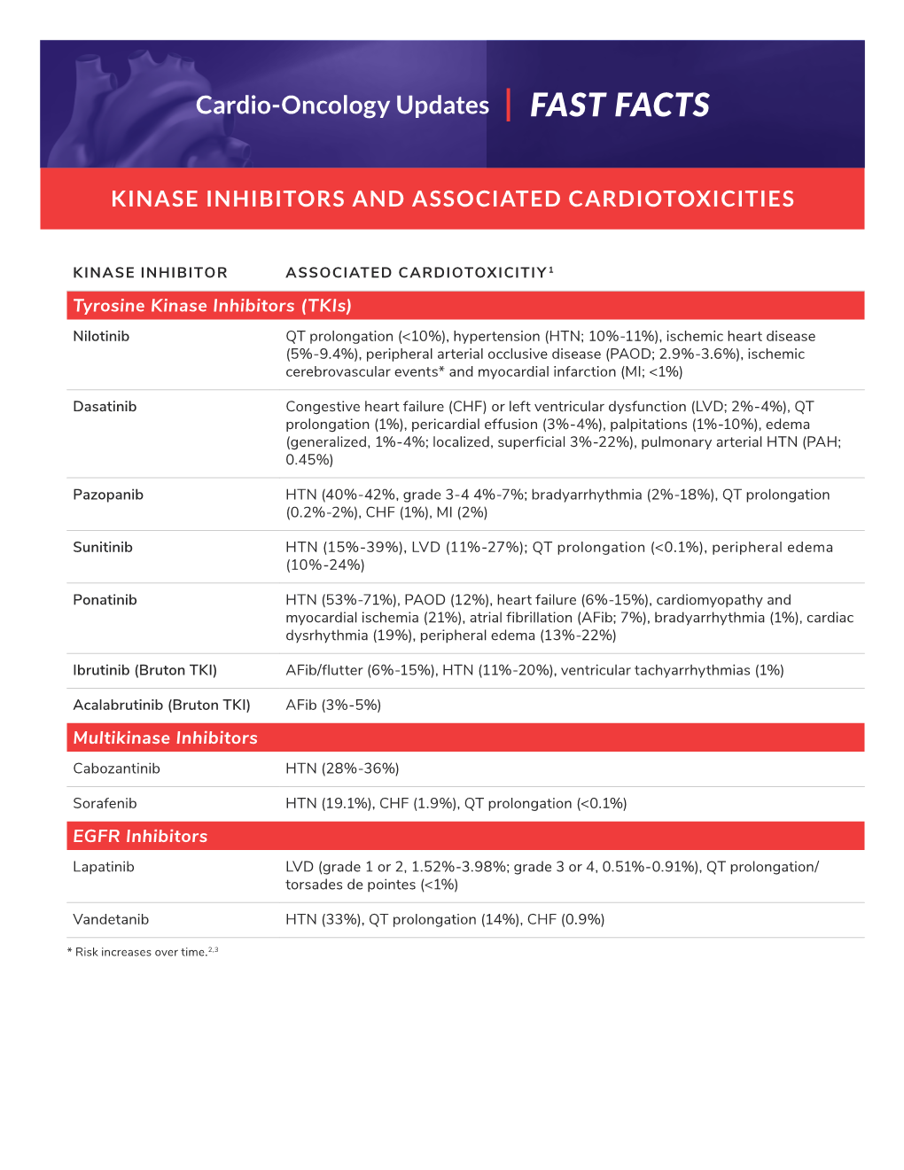 Kinase Inhibitors and Associated Cardiotoxicities