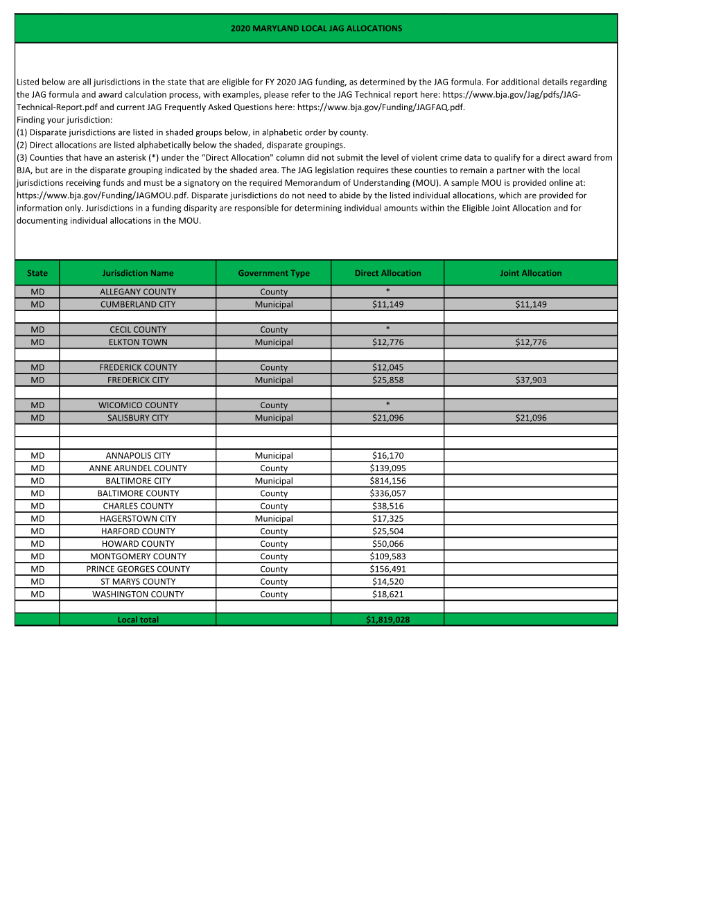 2020 Maryland Local Jag Allocations