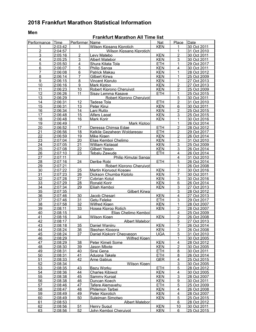 2018 Frankfurt Marathon Statistical Information