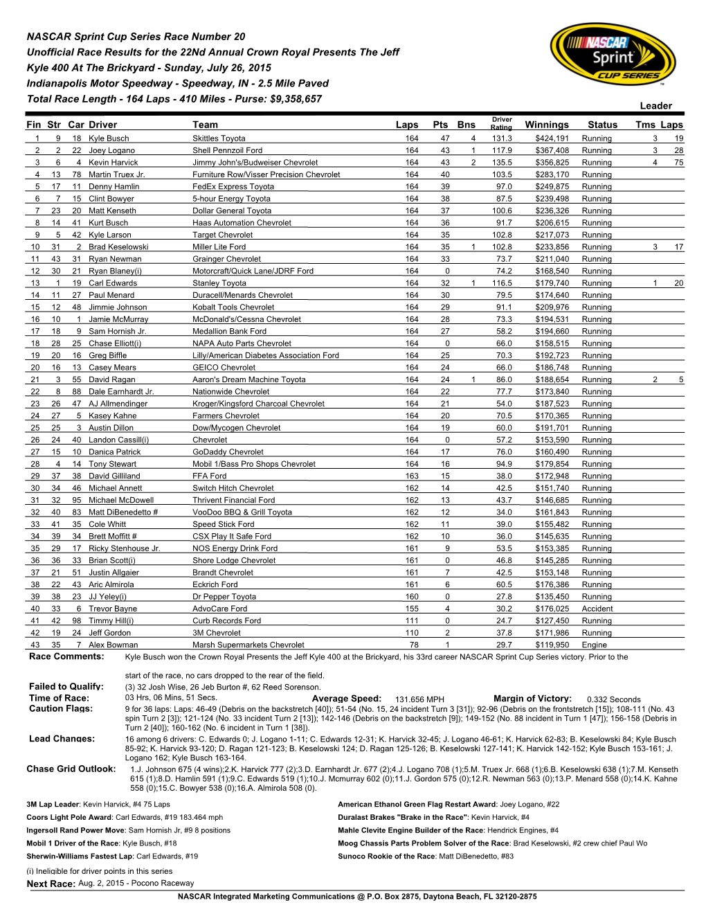 NASCAR Sprint Cup Series Race Number 20 Unofficial Race Results