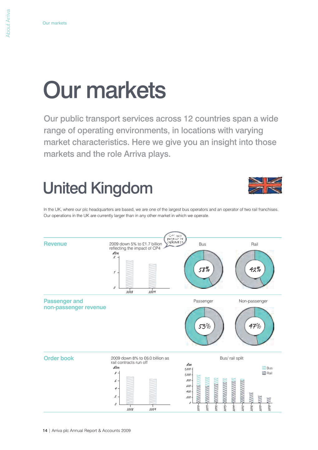 Our Markets About Arriva