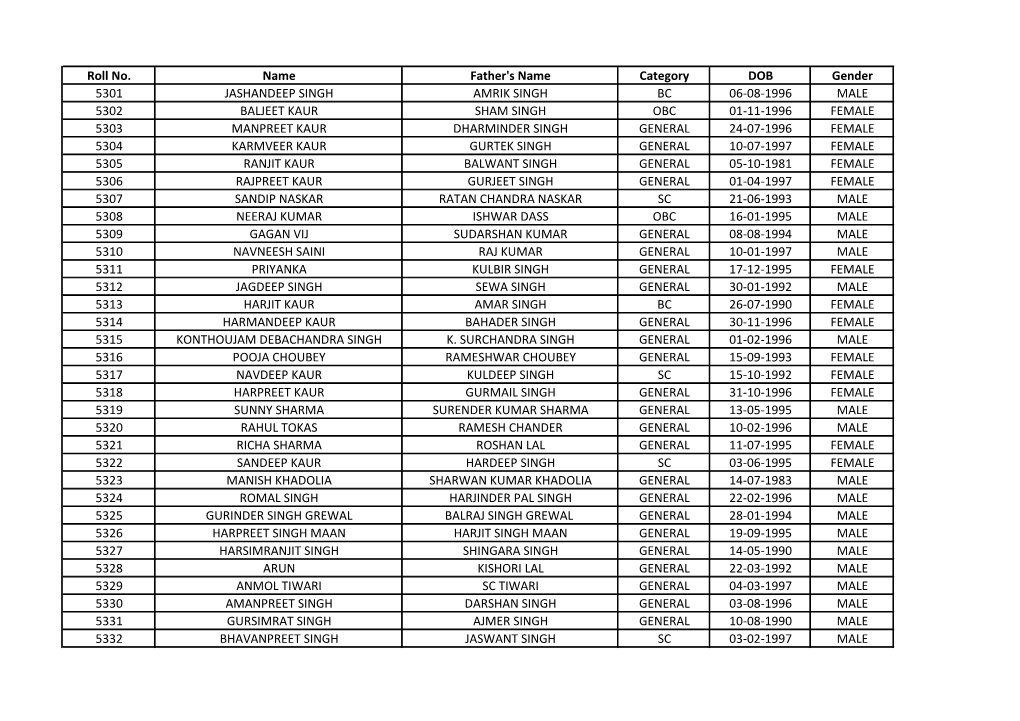 Roll No. Name Father's Name Category DOB Gender 5301
