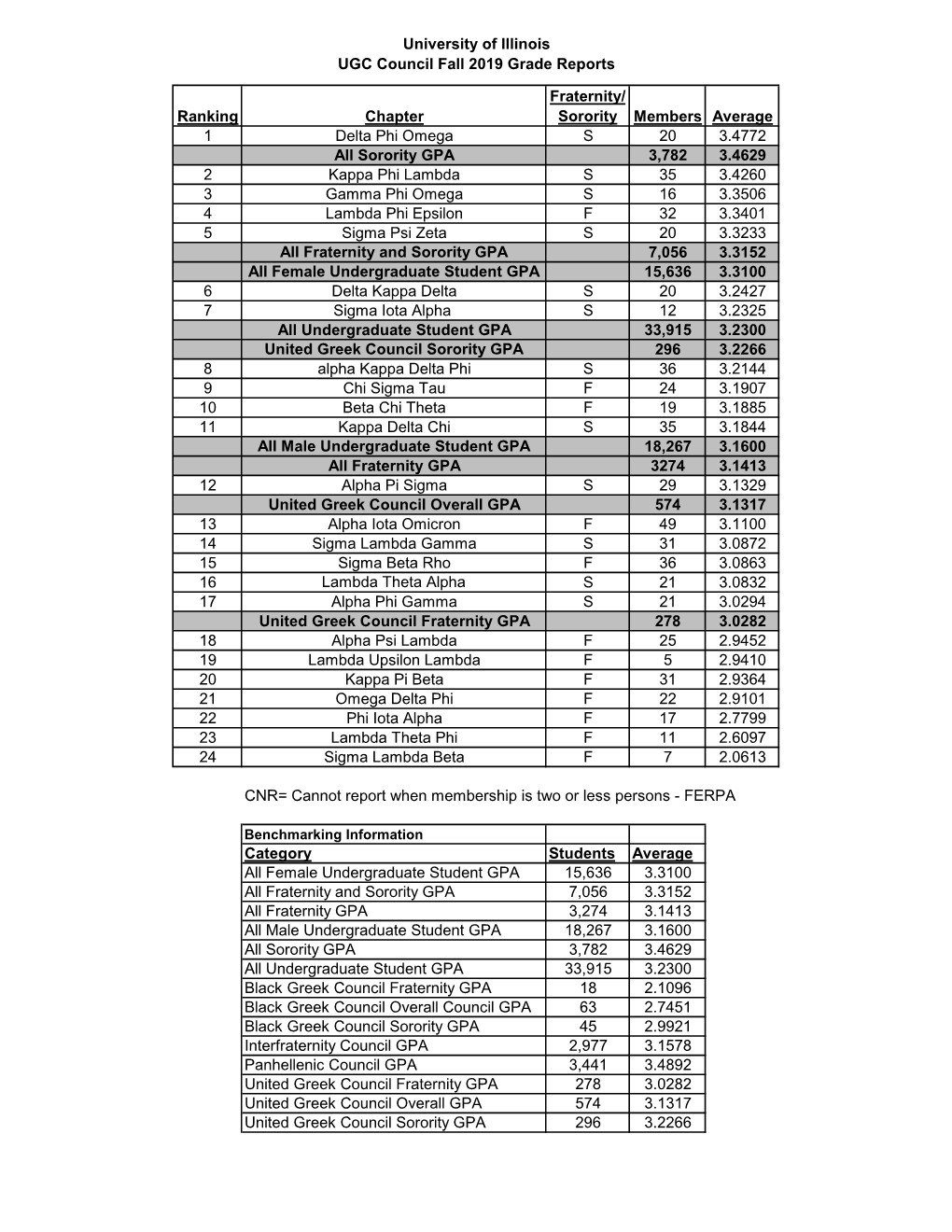 University of Illinois UGC Council Fall 2019 Grade Reports