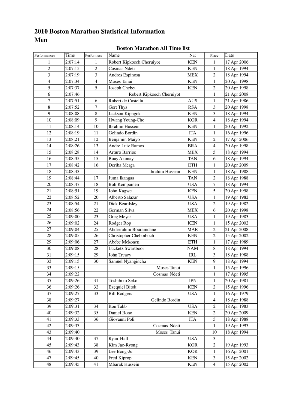 2010 Boston Marathon Statistical Information Men Boston Marathon All Time List