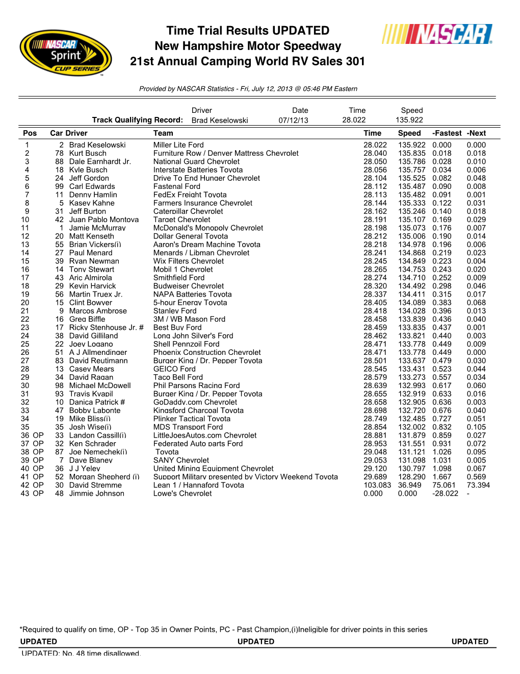 Time Trial Results UPDATED New Hampshire Motor Speedway 21St Annual Camping World RV Sales 301