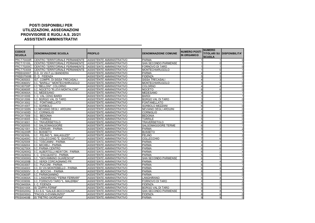 Posti Disponibili Per Utilizzazioni, Assegnazioni Provvisorie E Ruoli A.S