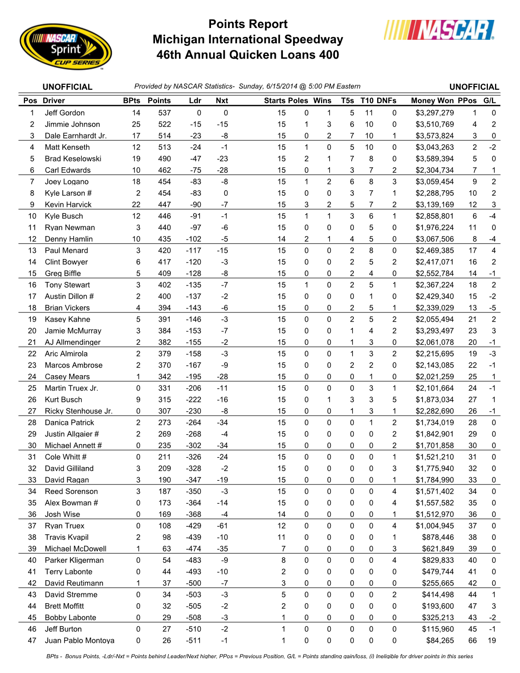 Points Report Michigan International Speedway 46Th Annual Quicken Loans 400