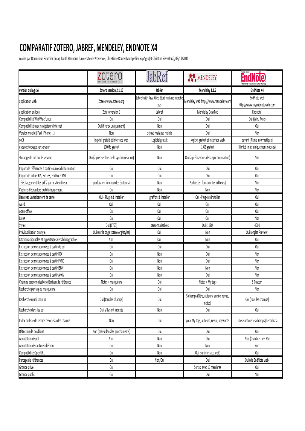 Comparatif Zotero, Jabref, Mendeley, Endnote X4