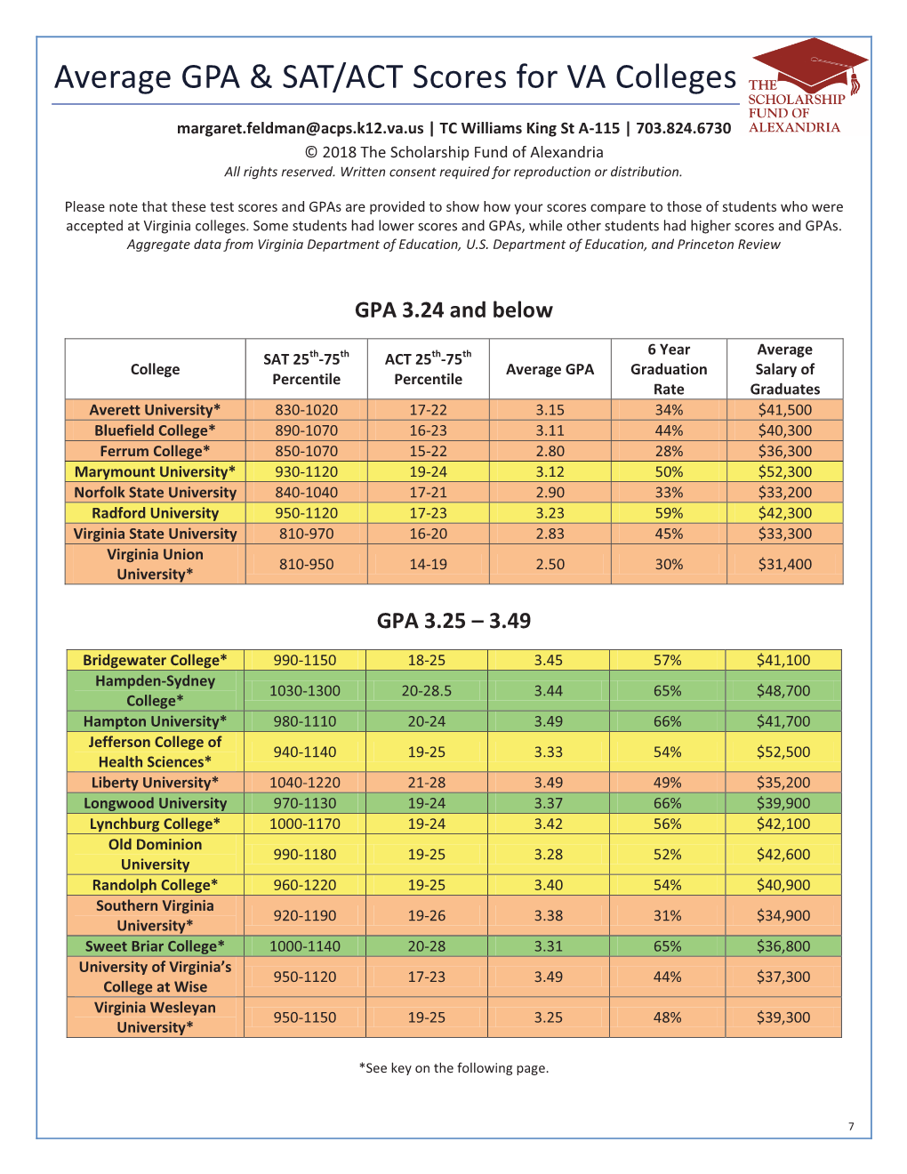 Average GPA & SAT/ACT Scores for VA Colleges