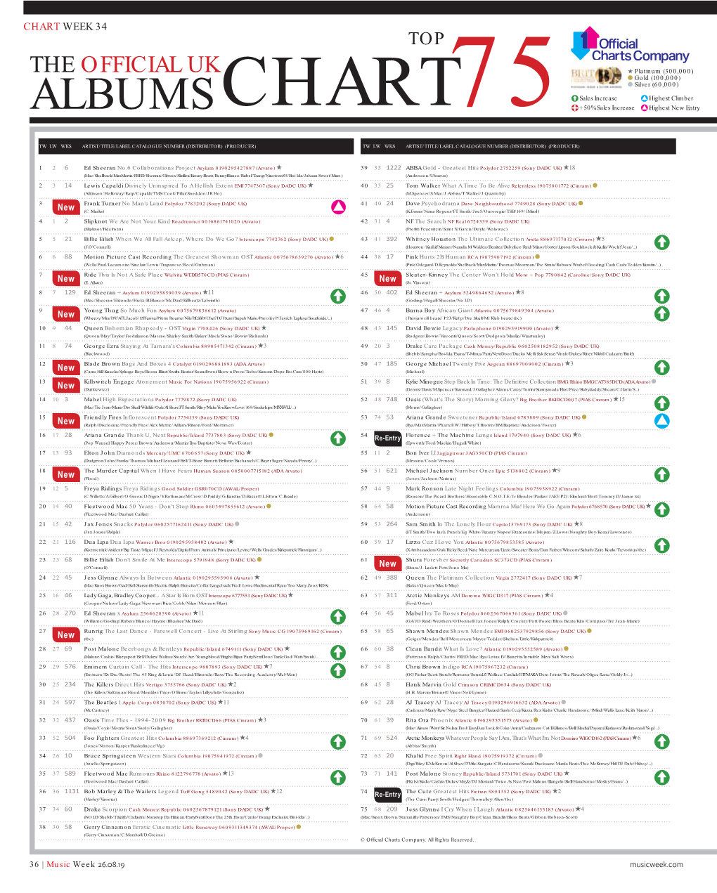 ALBUMSCHART75 +50% Sales Increase Highest New Entry