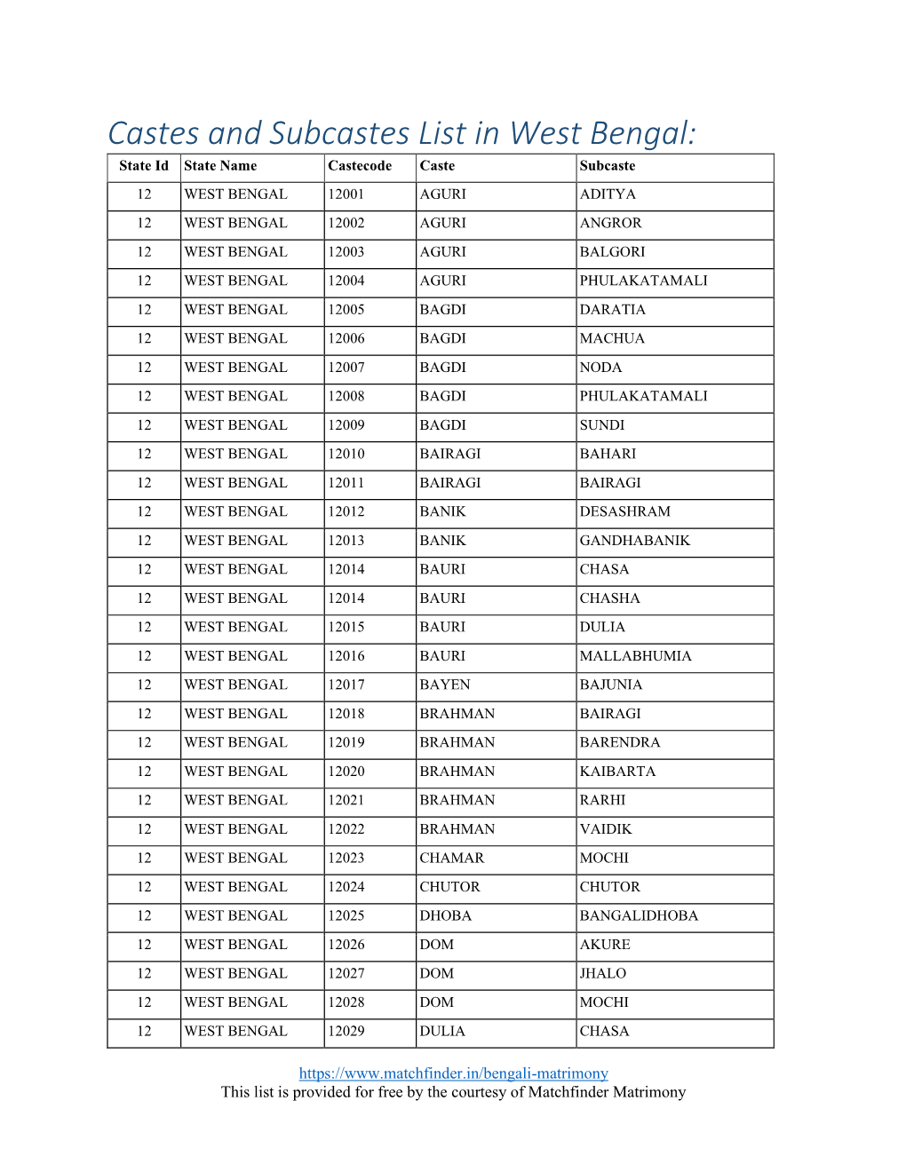 Castes and Subcastes List in West Bengal