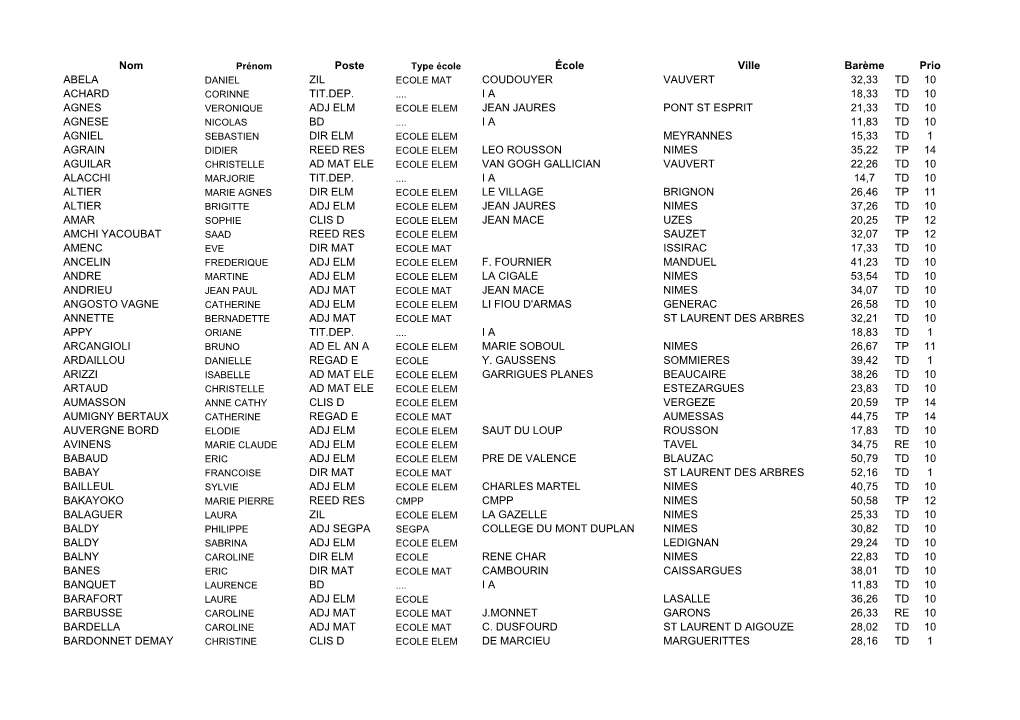 Nom Poste École Ville Barème Prio ABELA ZIL