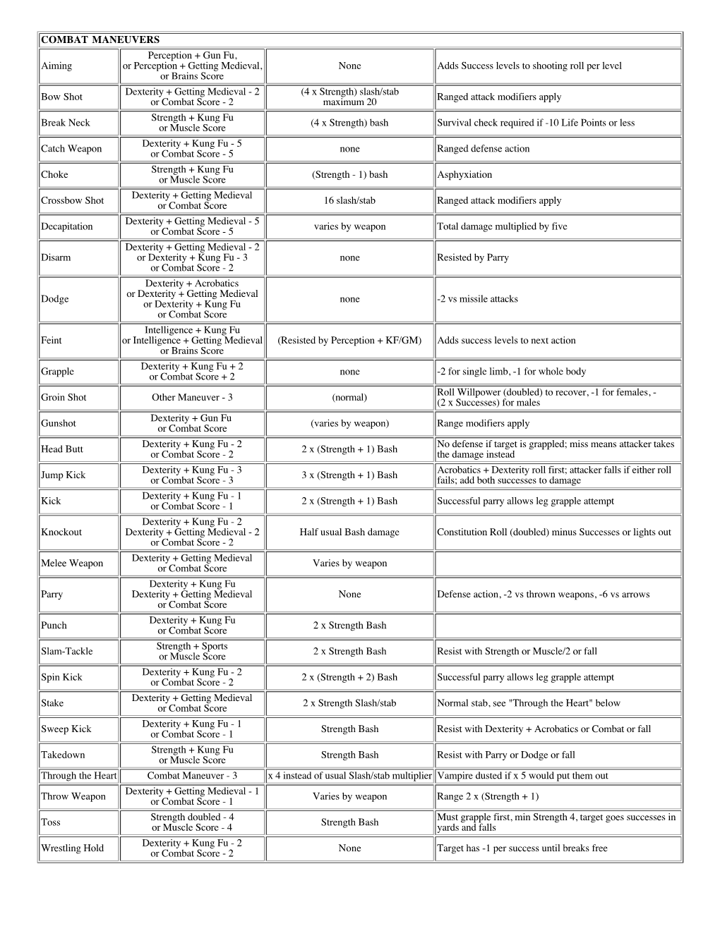 COMBAT MANEUVERS Aiming Perception + Gun Fu, Or Perception