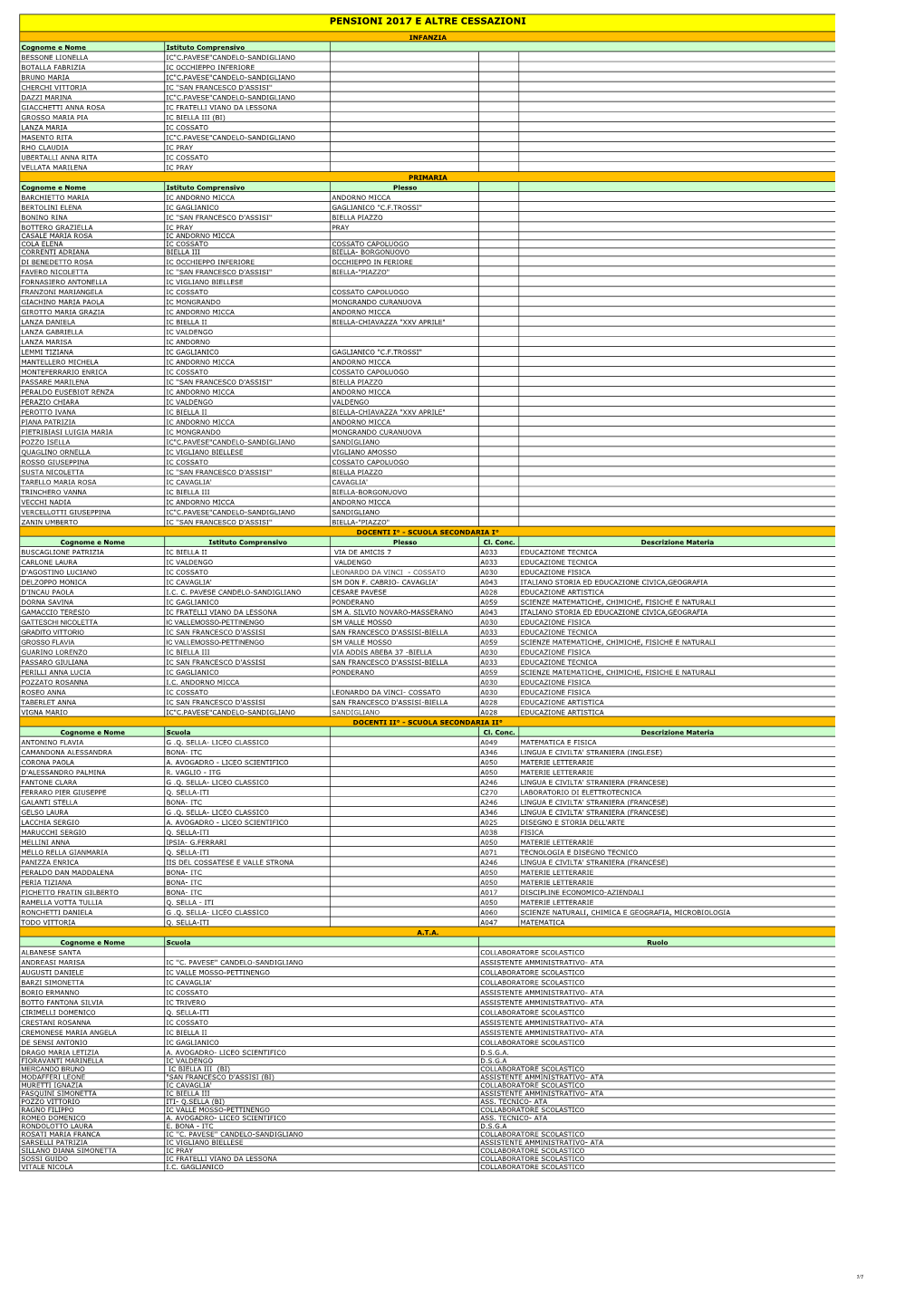 Pensioni 2017 E Altre Cessazioni