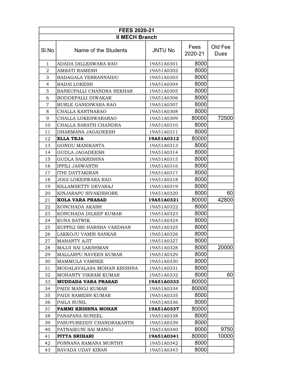 1 Adada Dilleswara Rao 19A51a0301 2 Ambati Ramesh