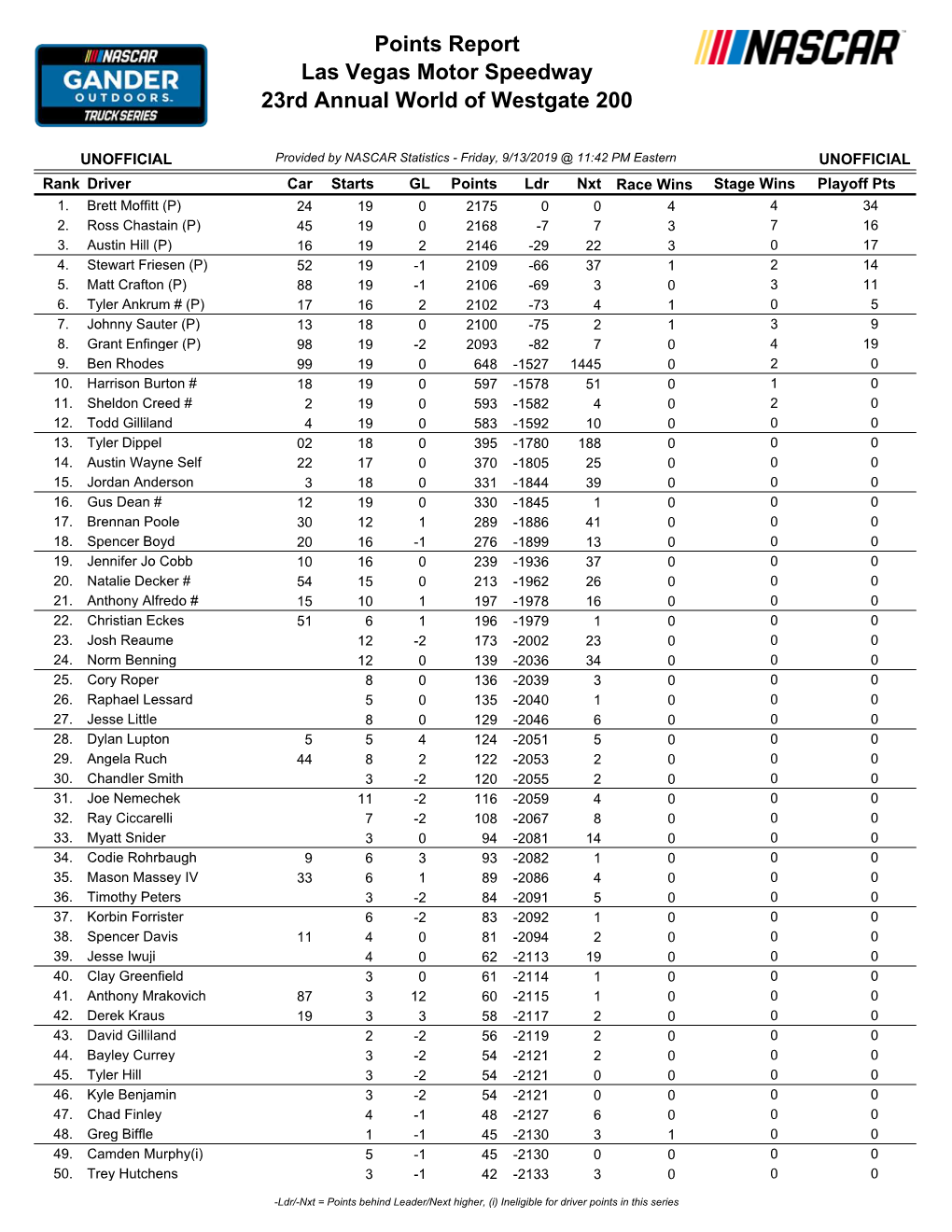 Drivers Points Standings Before Reset