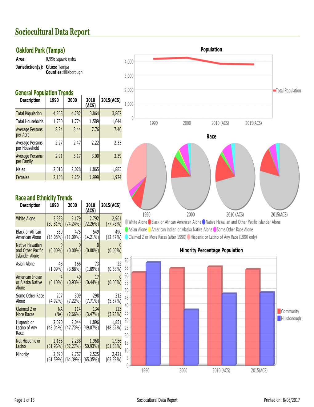 Sociocultural Data Report