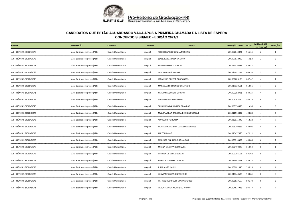 Candidatos Que Estão Aguardando Vaga Após a Primeira Chamada Da Lista De Espera Concurso Sisu/Mec - Edição 2021/2