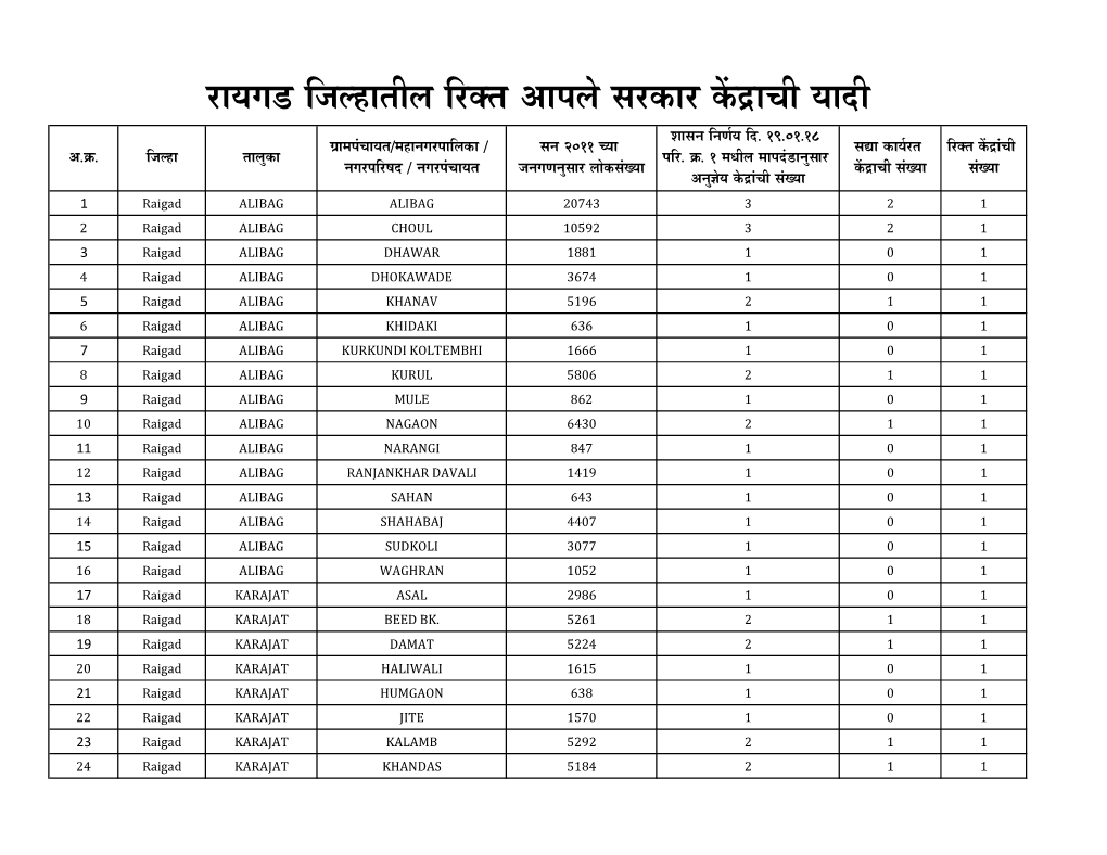 DIT Aple Sarkar Center Count.Xlsx