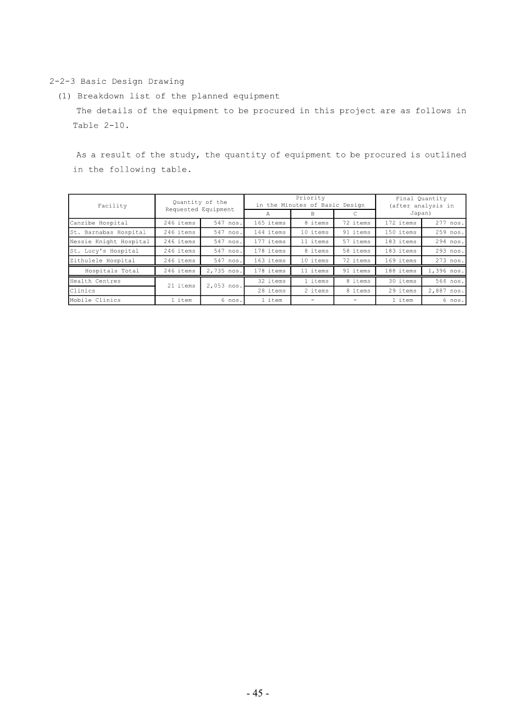 2-2-3 Basic Design Drawing (1) Breakdown List of the Planned Equipment the Details of the Equipment to Be Procured in This Project Are As Follows in Table 2-10