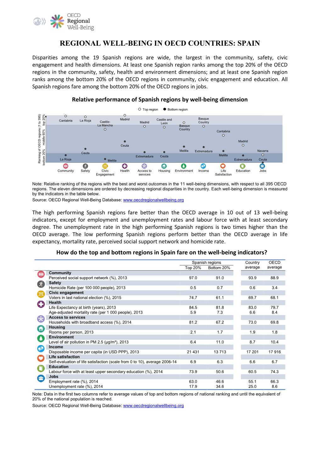 Regional Well-Being in Oecd Countries: Spain