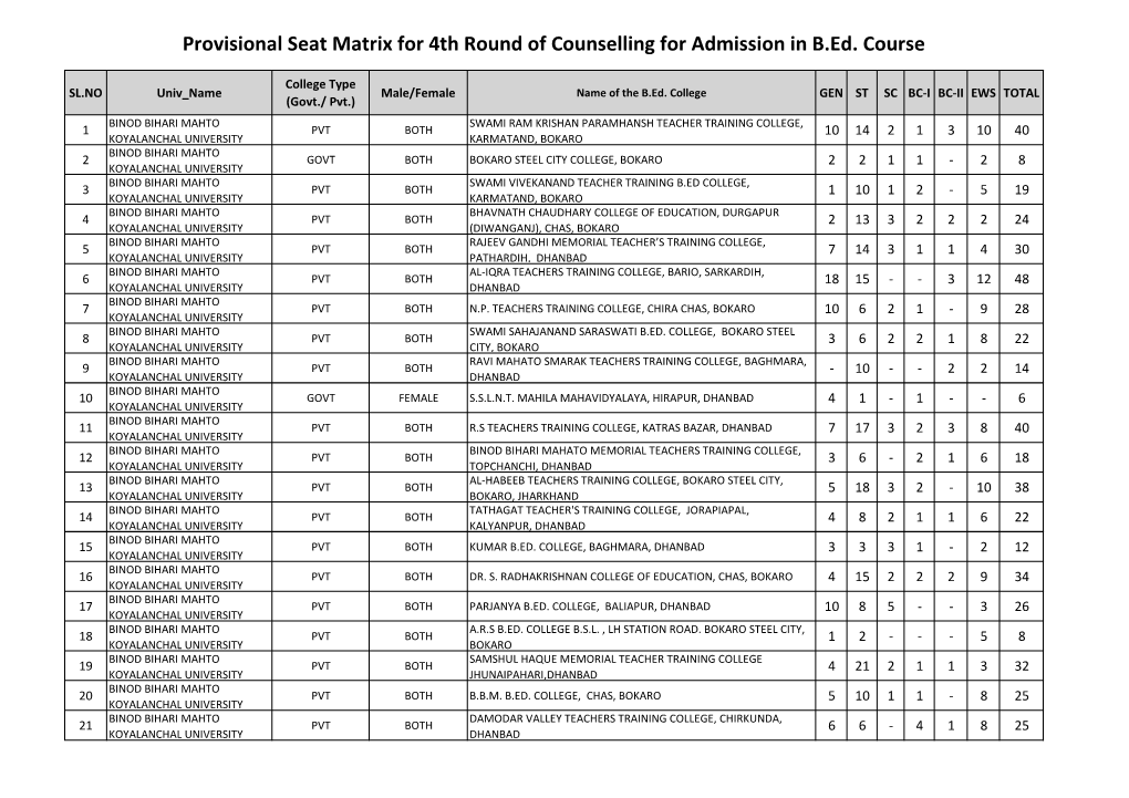 Provisional Seat Matrix for 4Th Round of Counselling for Admission in B.Ed
