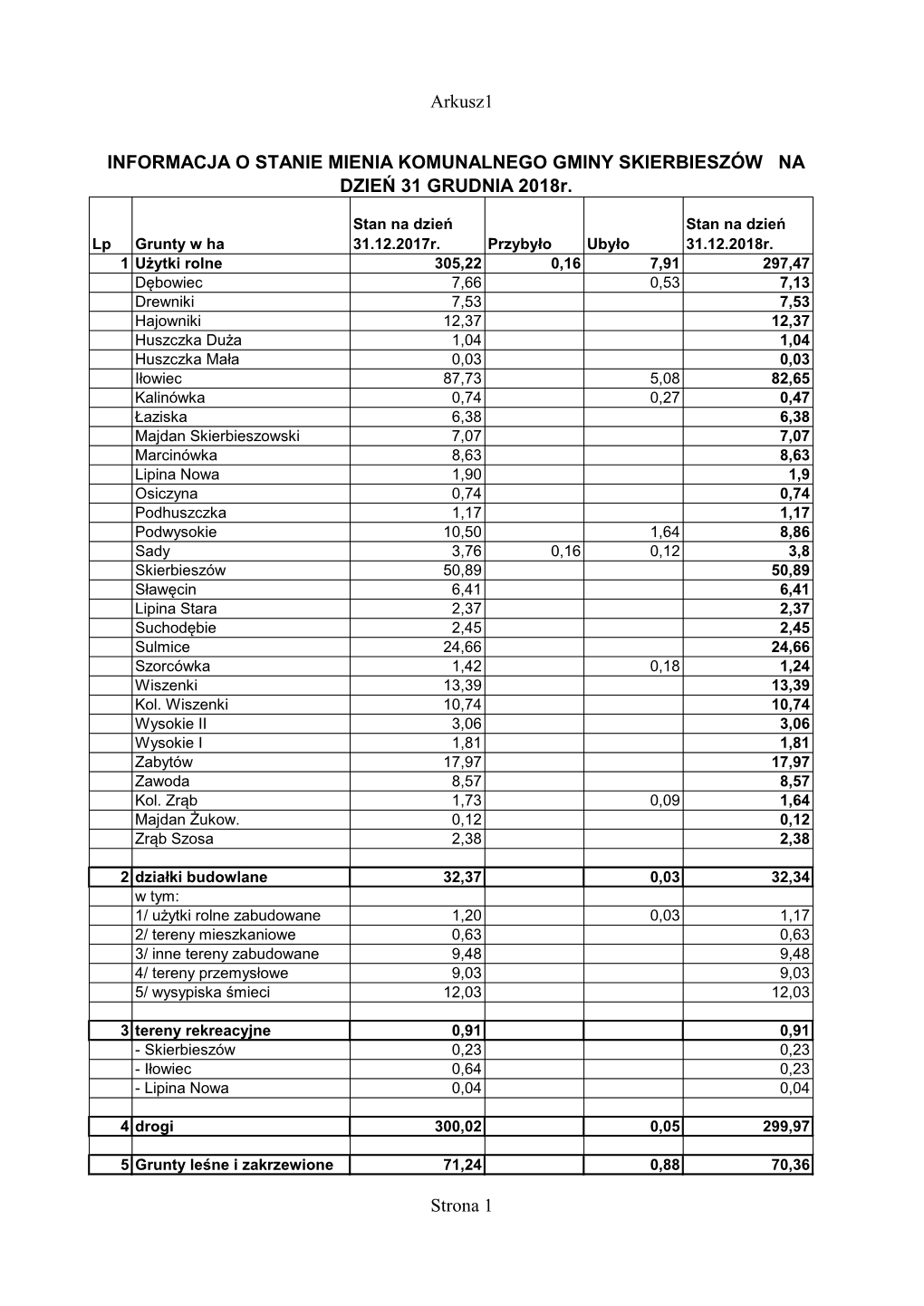 Arkusz1 INFORMACJA O STANIE MIENIA KOMUNALNEGO GMINY