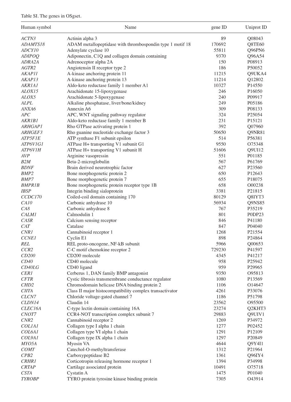 Table SⅠ. the Genes in Osgset. Human Symbol Name Gene ID