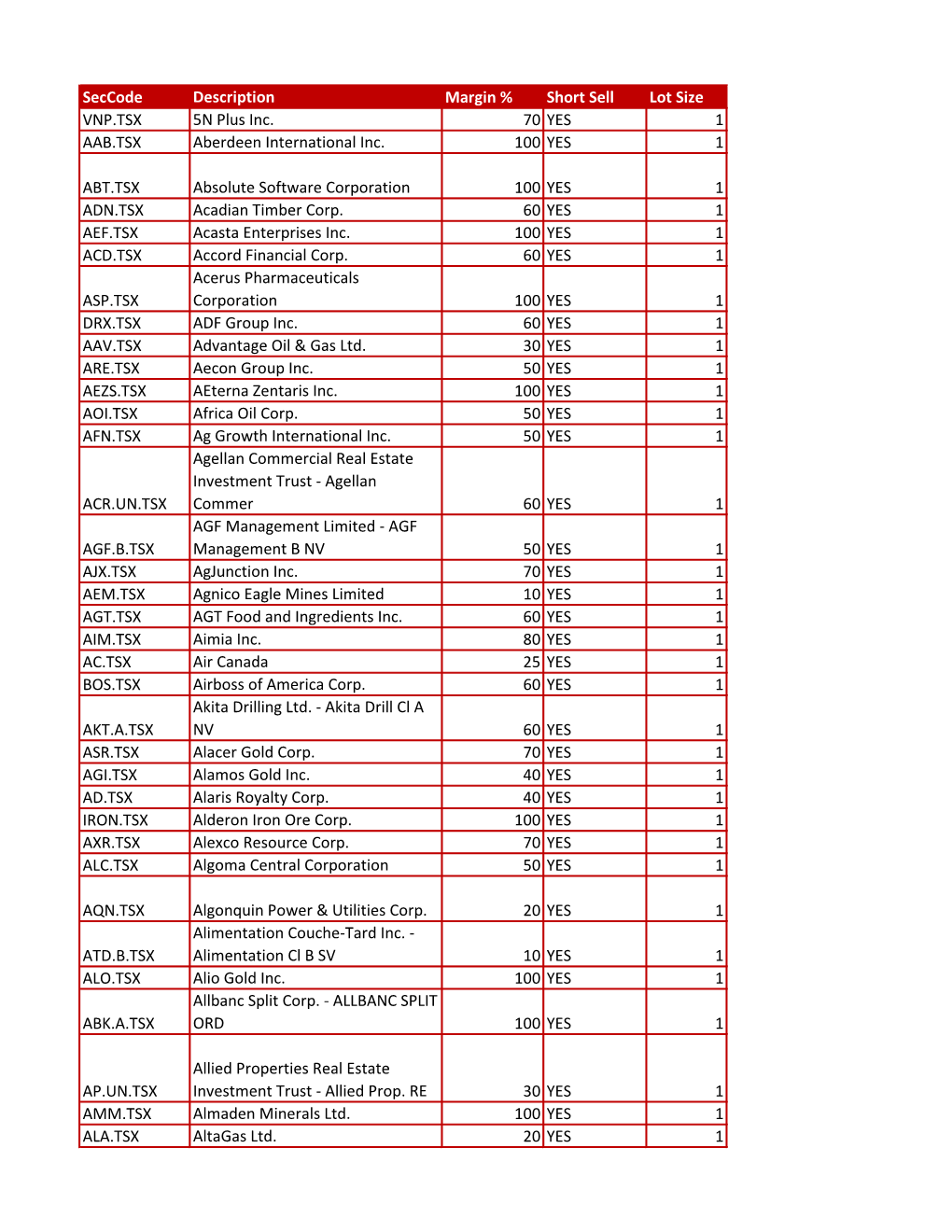 Seccode Description Margin % Short Sell Lot Size VNP.TSX 5N Plus Inc