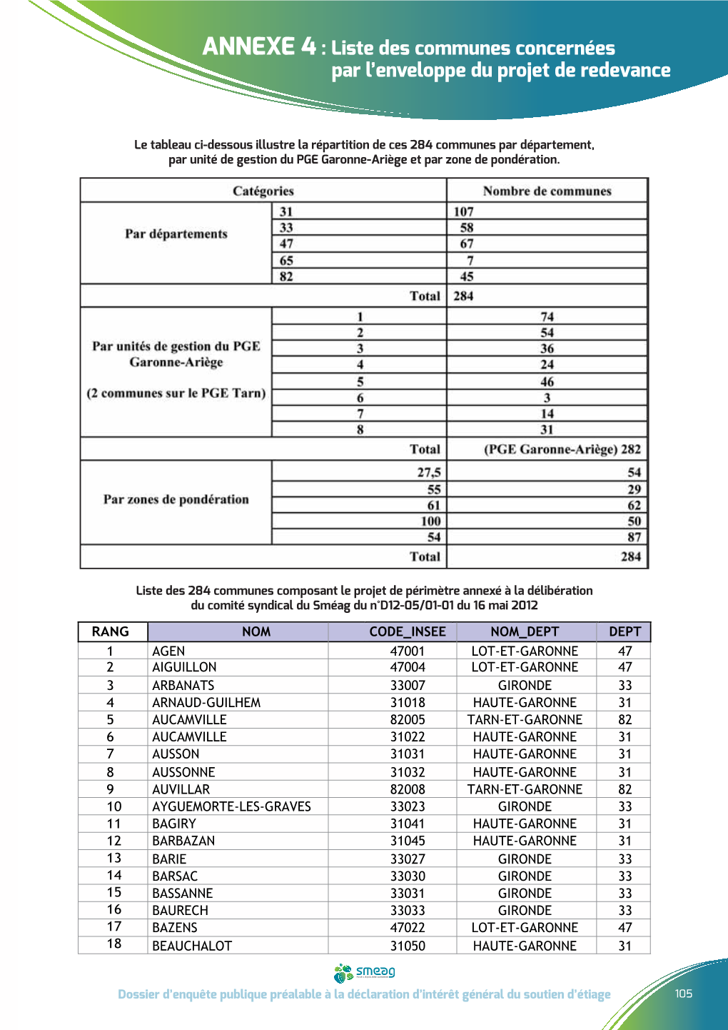 ANNEXE 4 : Liste Des Communes Concernées Par L'enveloppe Du