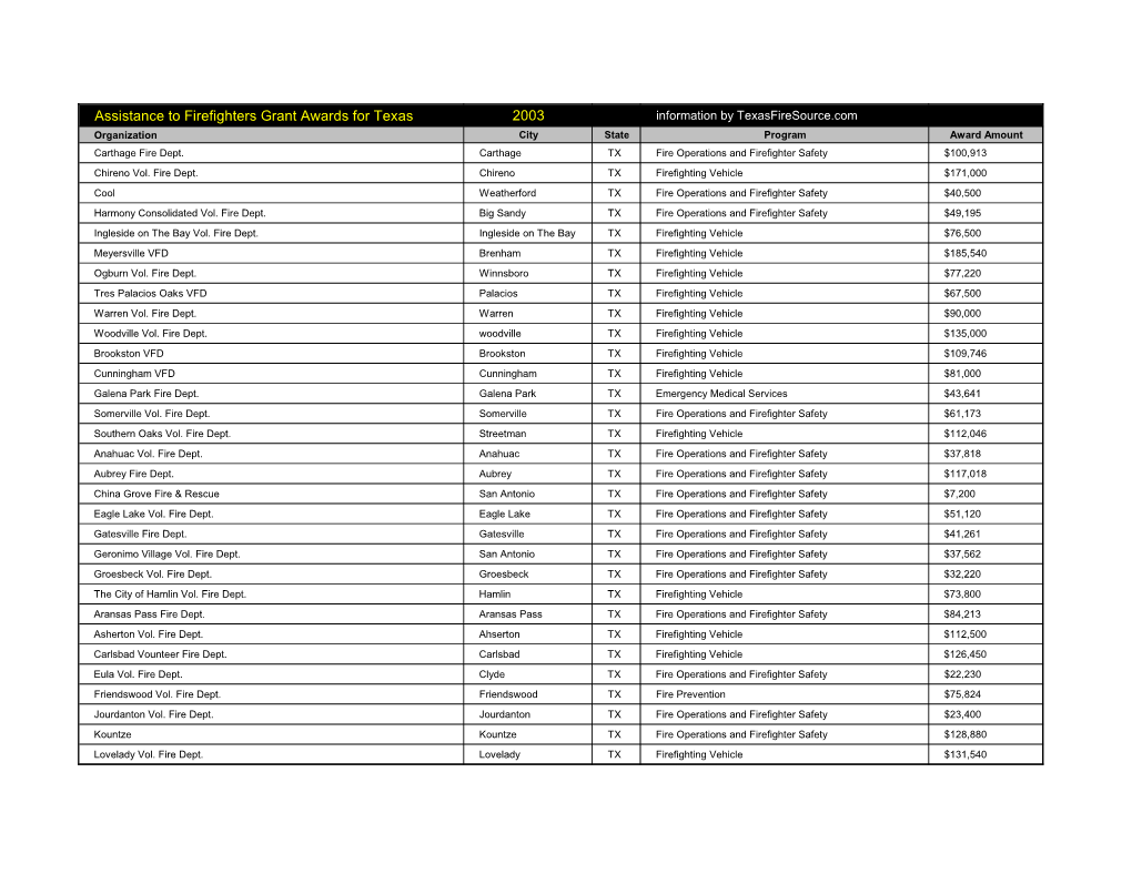 Assistance to Firefighters Grant Awards for Texas 2003 Information by Texasfiresource.Com Organization City State Program Award Amount Carthage Fire Dept