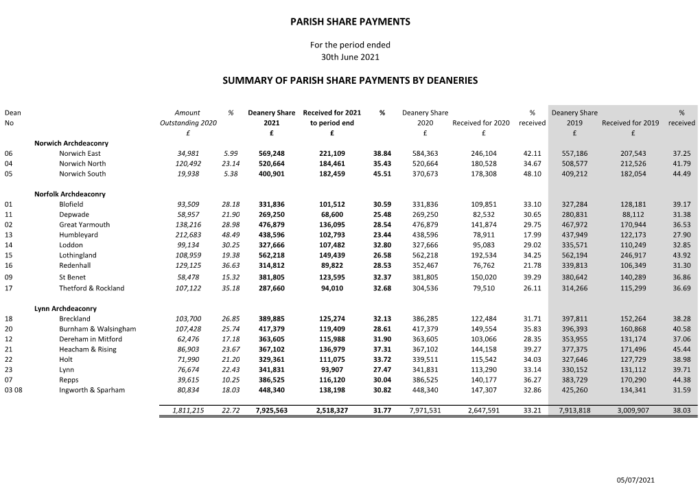 Parish Share Report – June 2021