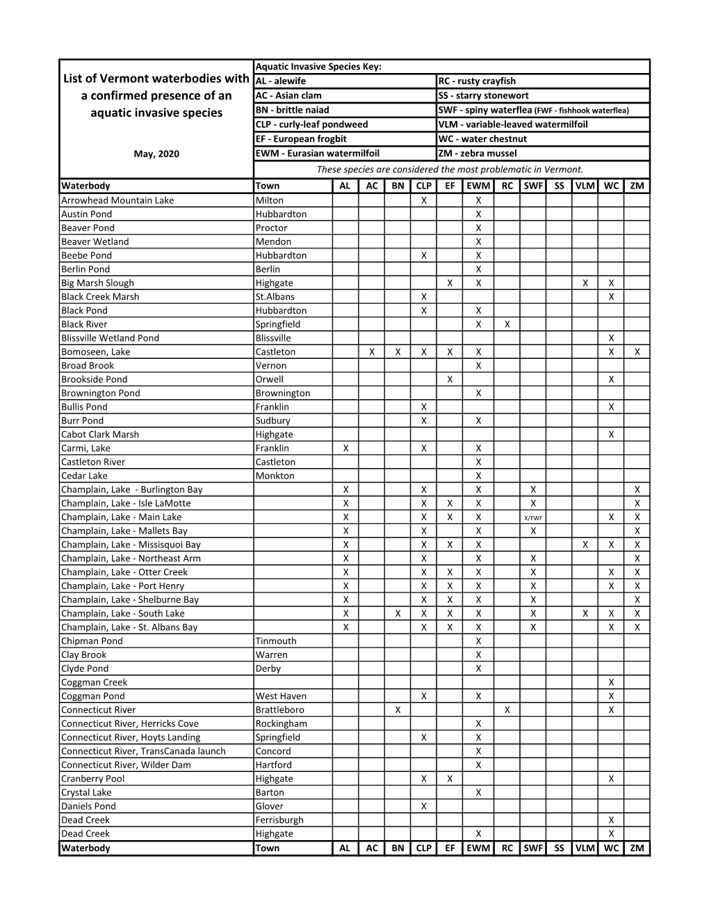 List of Vermont Waterbodies with a Confirmed Presence of an Aquatic