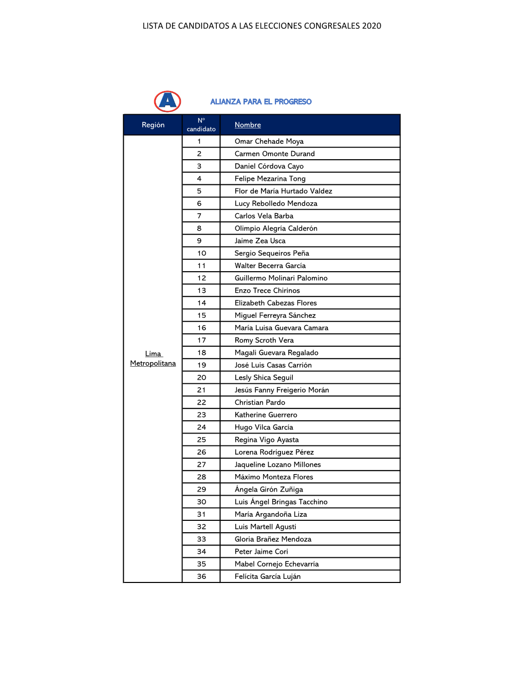 Lista De Candidatos a Las Elecciones Congresales 2020