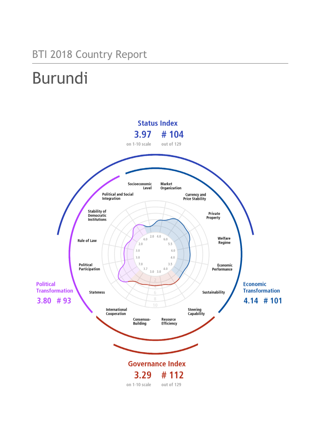 Burundi Country Report BTI 2018