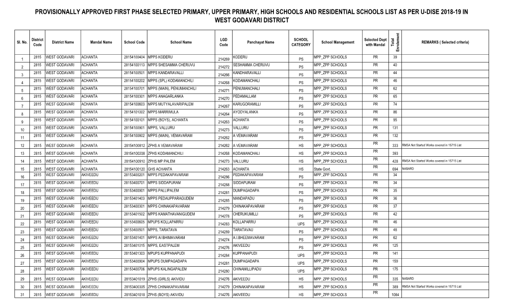PROVISIONALLY APPROVED FIRST PHASE SELECTED PRIMARY, UPPER PRIMARY, HIGH SCHOOLS and RESIDENTIAL SCHOOLS LIST AS PER U-DISE 2018-19 in WEST GODAVARI DISTRICT T N E